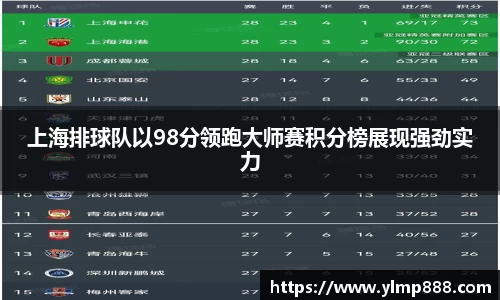 上海排球队以98分领跑大师赛积分榜展现强劲实力